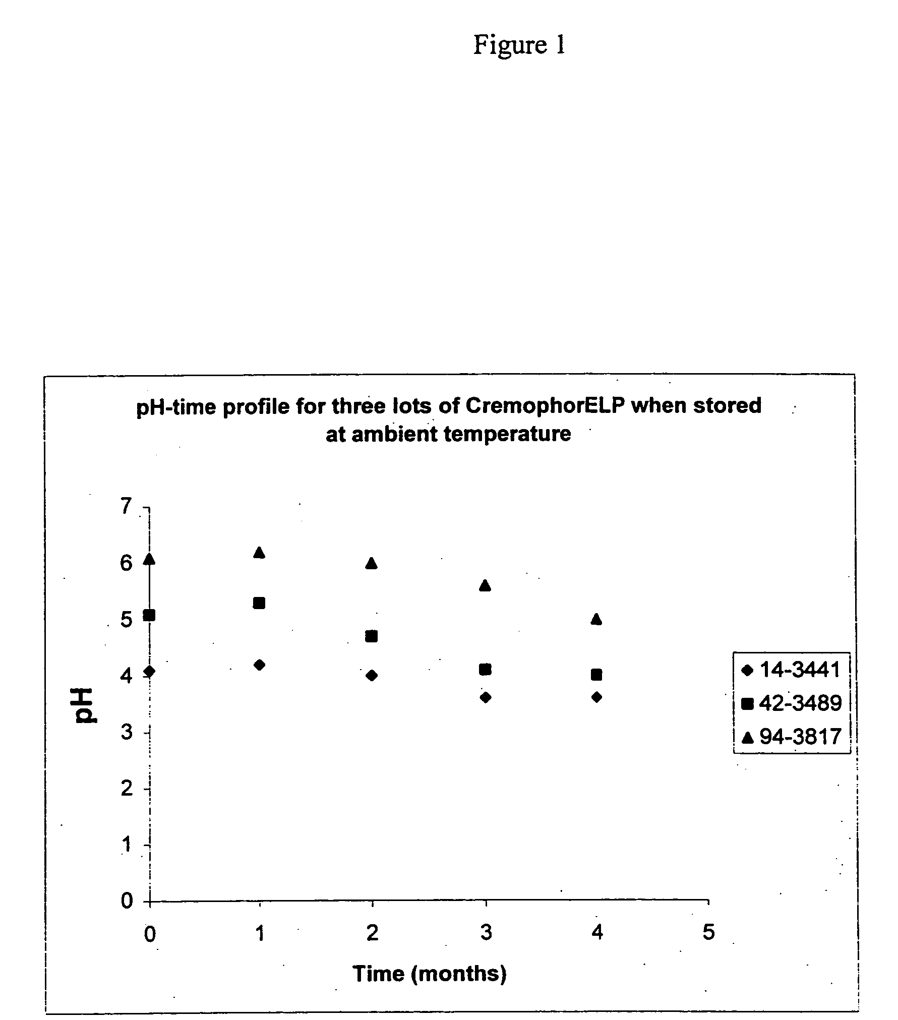 Method for preparing and using polyoxyethylated castor oil in pharmaceutical compositions