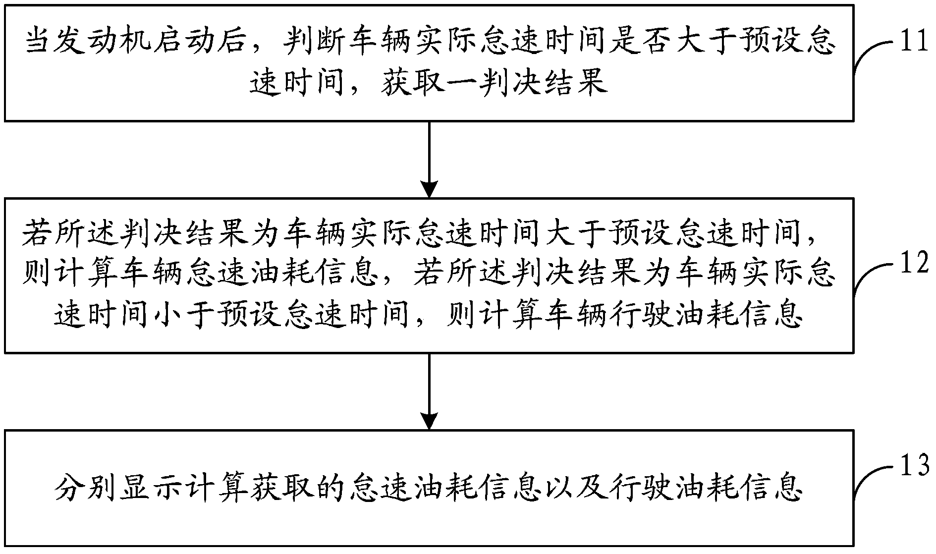 Method for calculating oil consumption of vehicle, oil consumption device and oil consumption vehicle