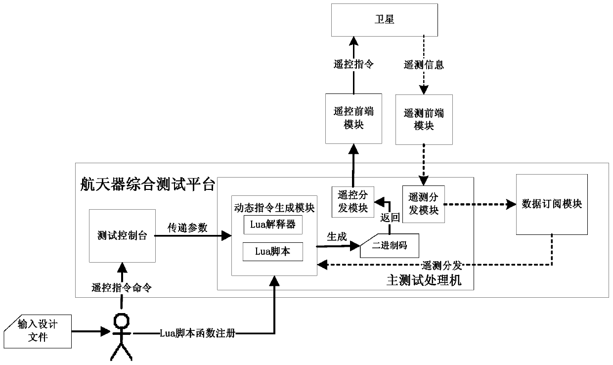 Spacecraft remote control rapid test verification system and method based on Lua script