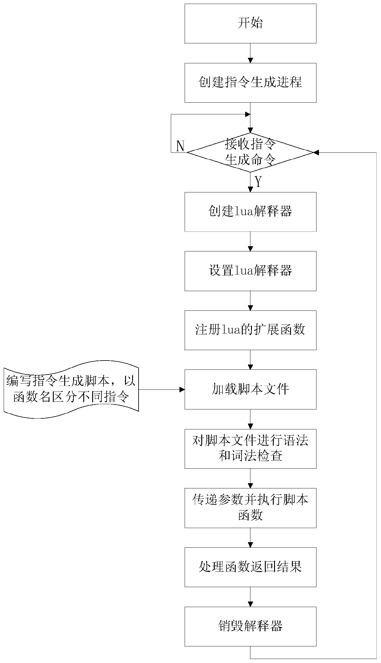 Spacecraft remote control rapid test verification system and method based on Lua script