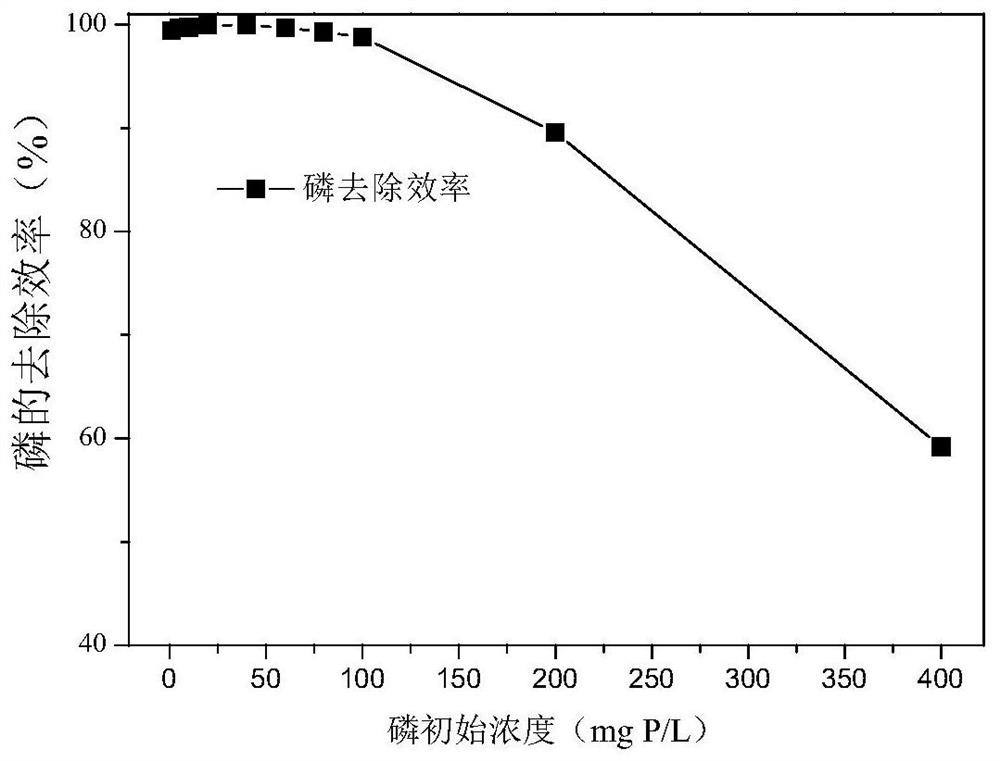 A bimetal anti-wind and wave-type phosphorus-locking material and its preparation method and application