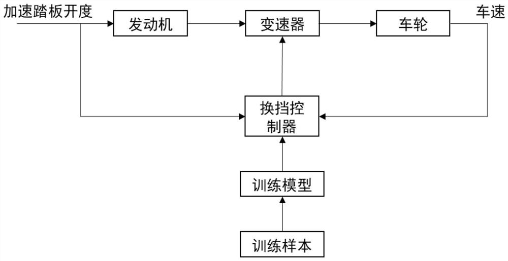 Automatic gear shifting control method based on fuzzy neural network