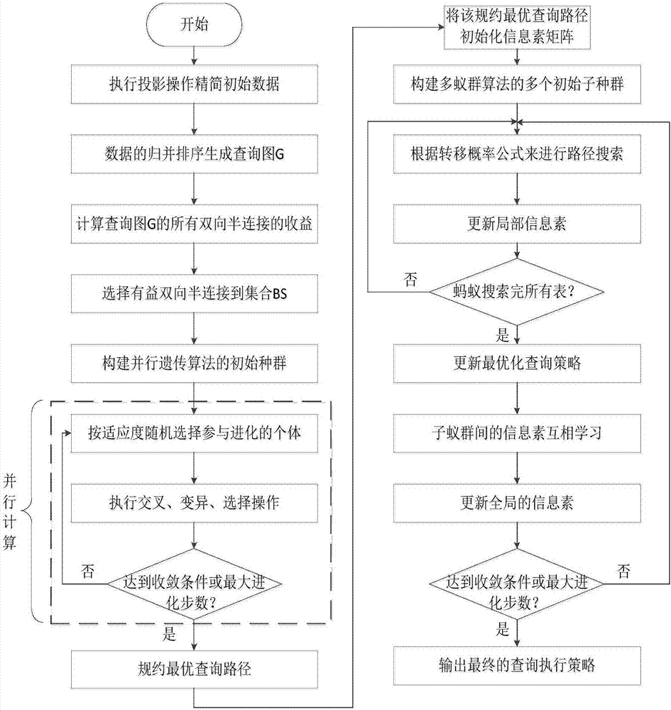 Database multi-connection query optimization method based on evolutionary algorithm