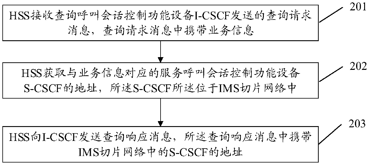 Communication method, related device and system