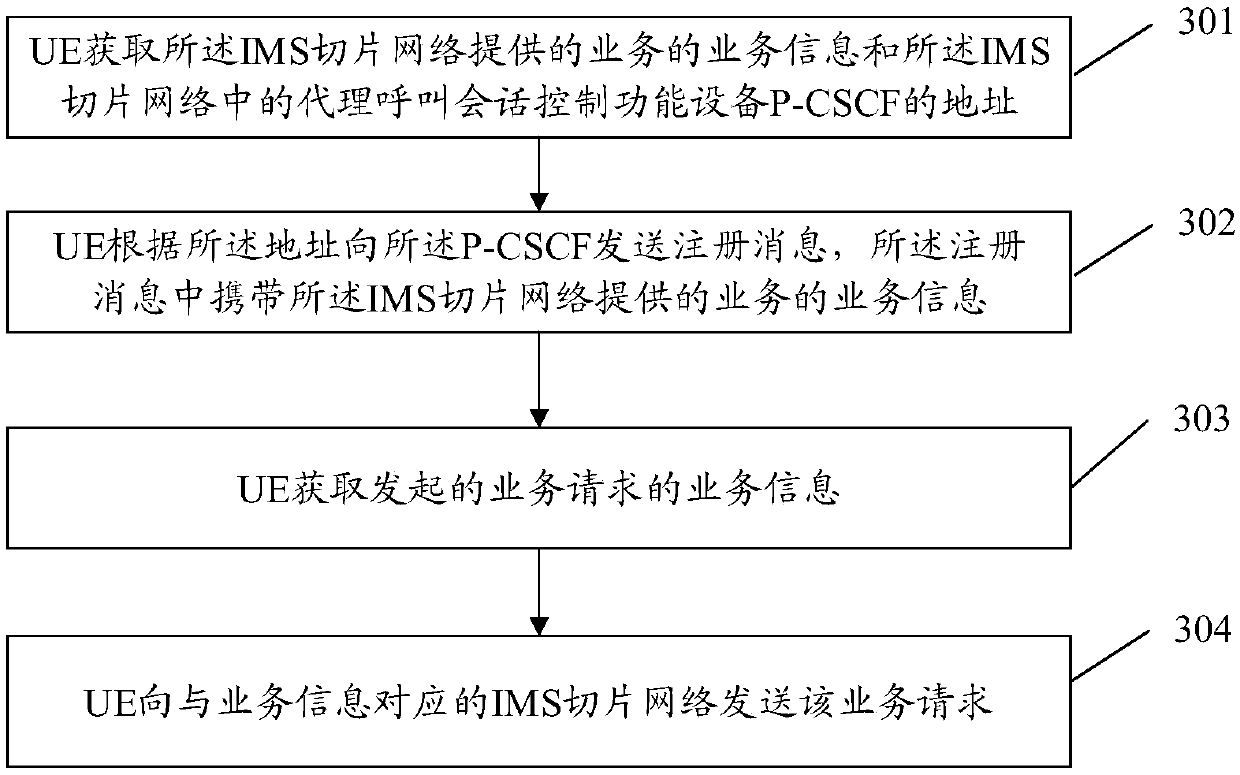 Communication method, related device and system