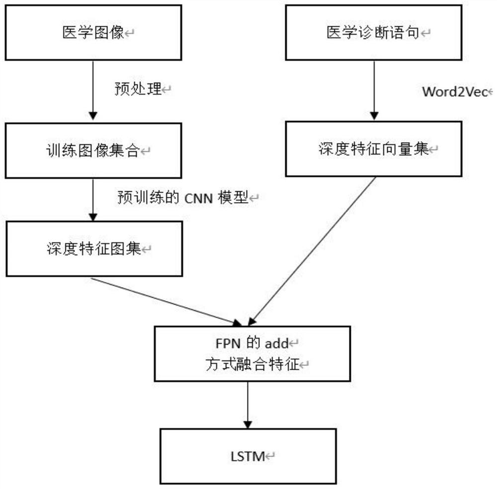 Children pneumonia auxiliary diagnosis model and training method thereof