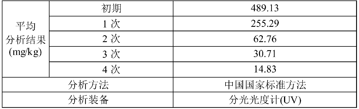 a cr  <sup>6+</sup> Contaminated soil treatment device and method thereof