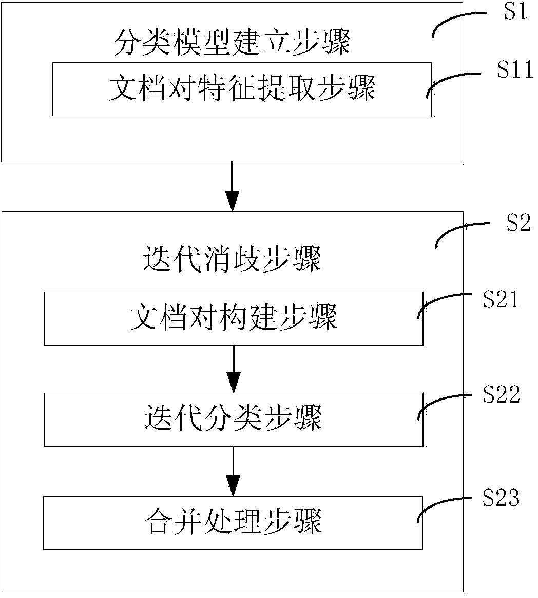 Scholar name duplication disambiguation method and system