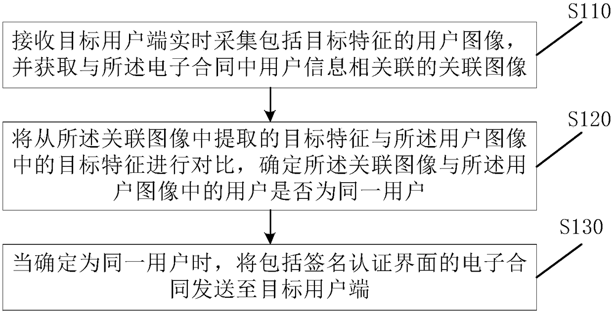 Electronic contract signing method, device and server