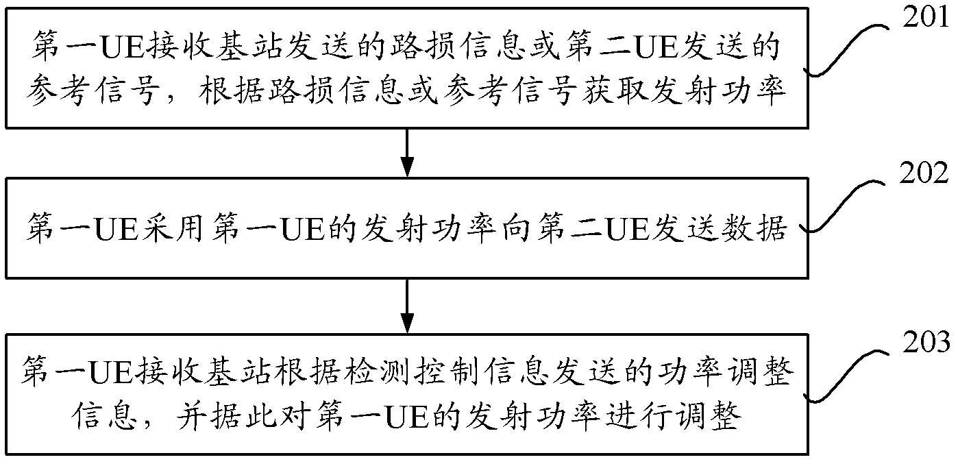 Power control method, user equipment, base station and communication system of dimension to dimension (D2D)