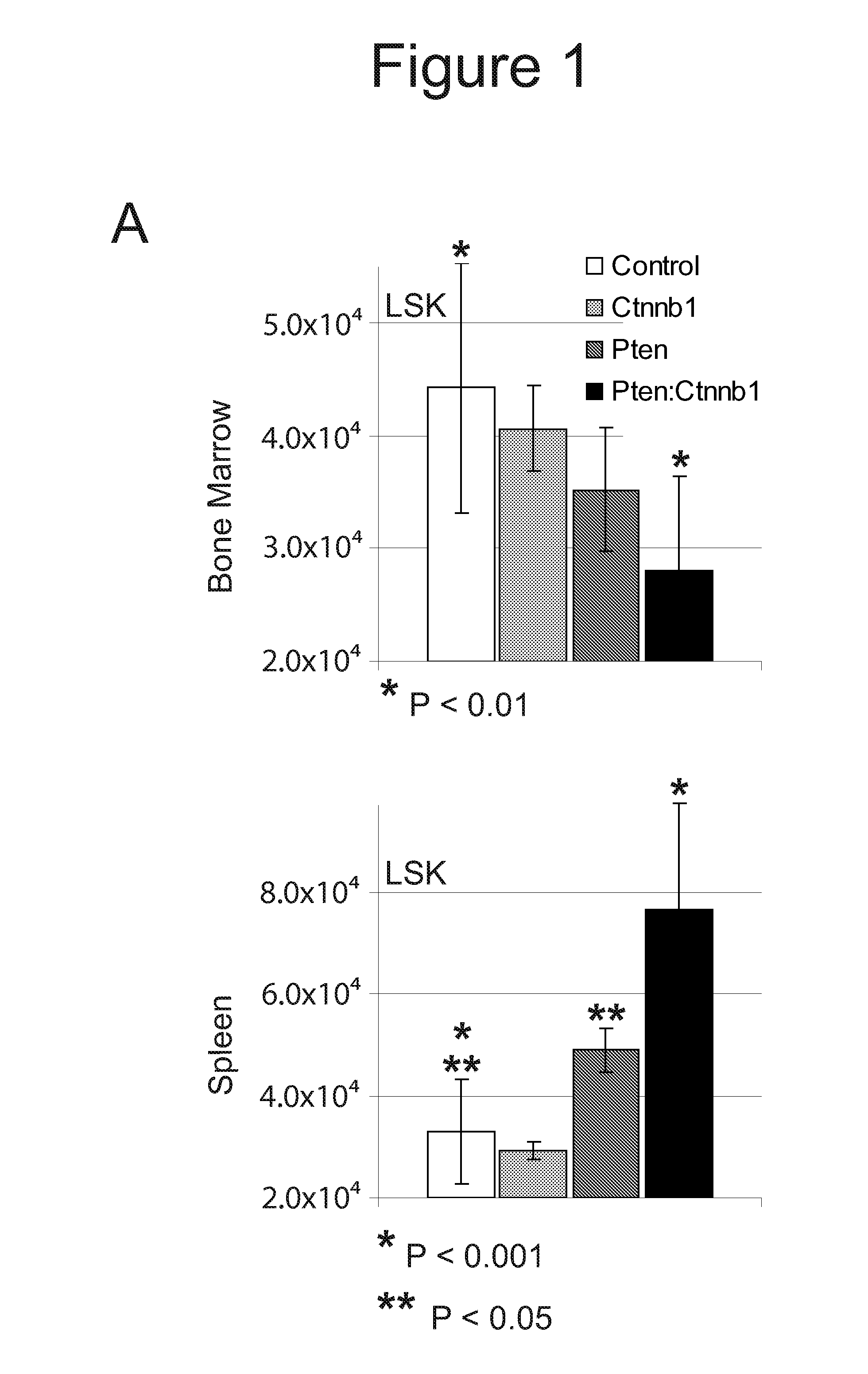 Methods, kits, and compositions for stem cell self-renewal