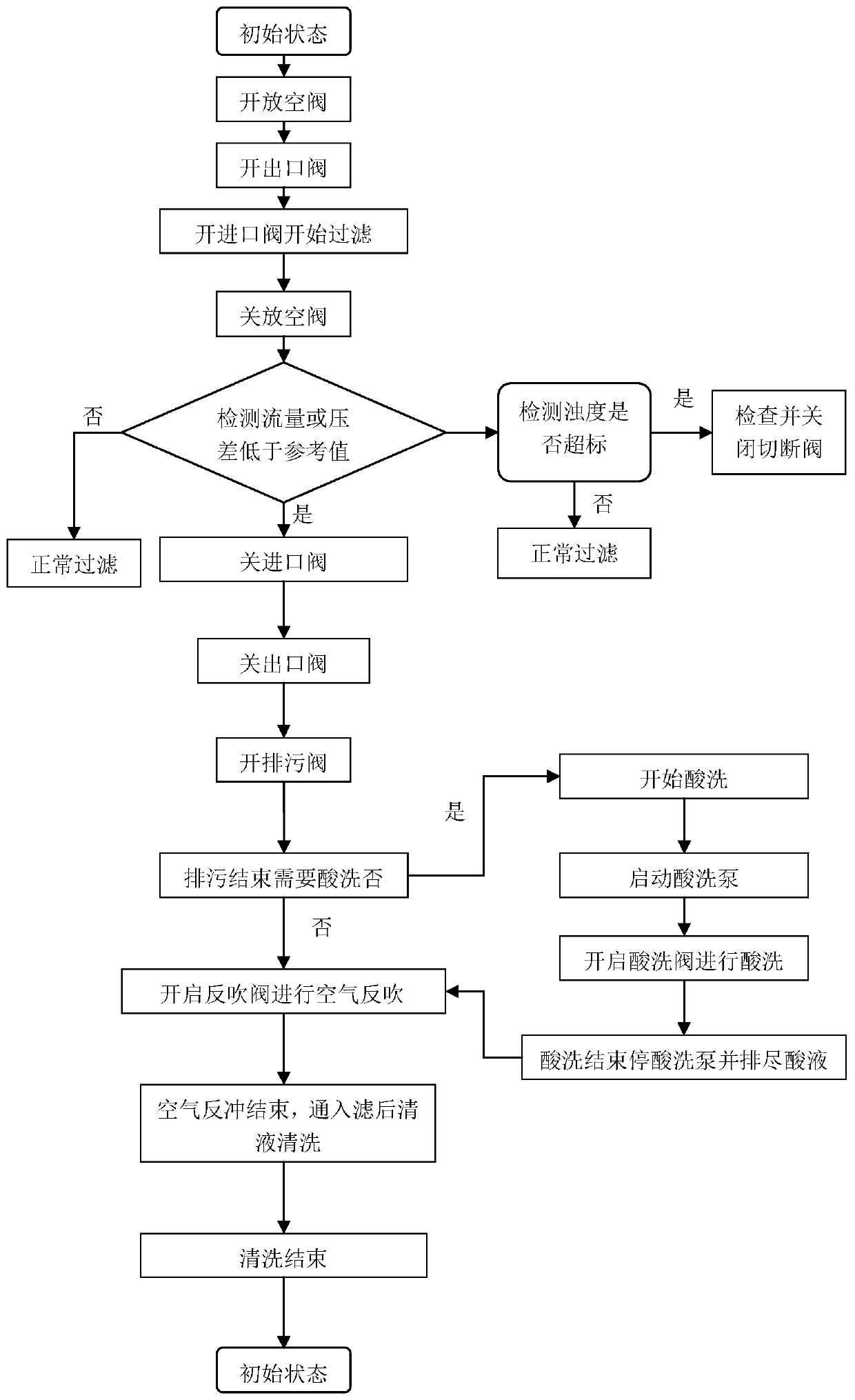 Filtering control system