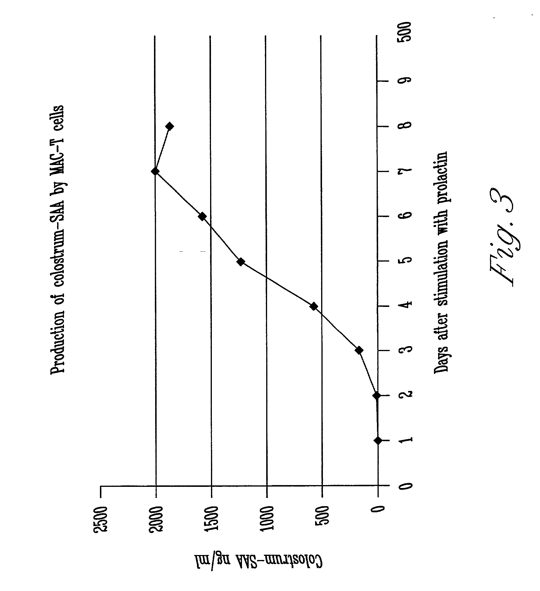 Genomic mammary amyloid a sequence