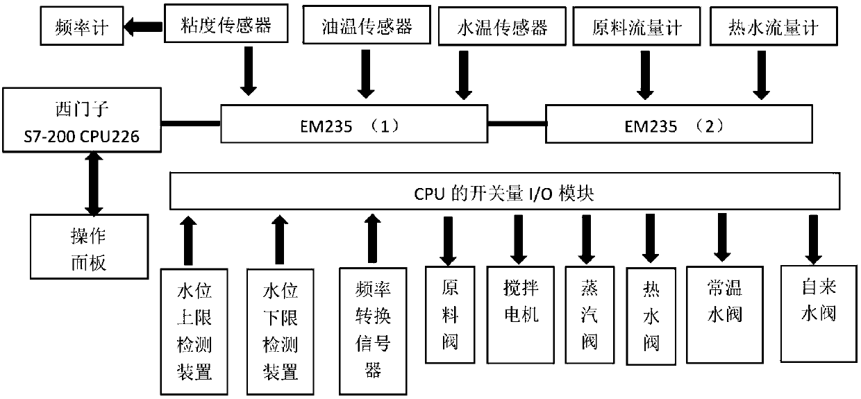 Glass fiber impregnating compound preparation automatic control system