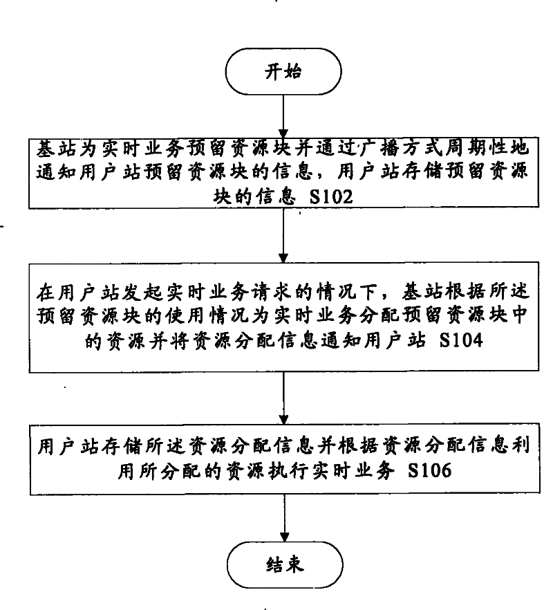 Method for distributing real time business bandwidth resource