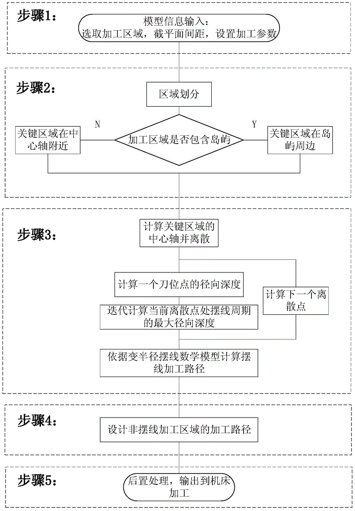 Method suitable for cycloid high-speed milling machining path