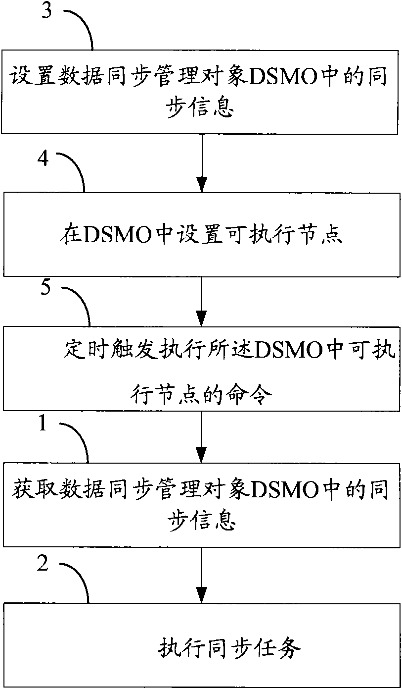 Method, device and system for timing execution of synchronization