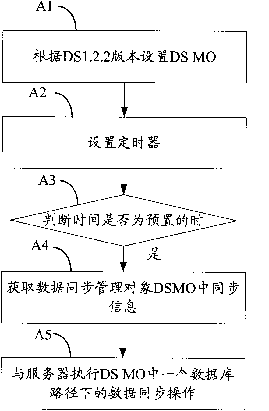 Method, device and system for timing execution of synchronization