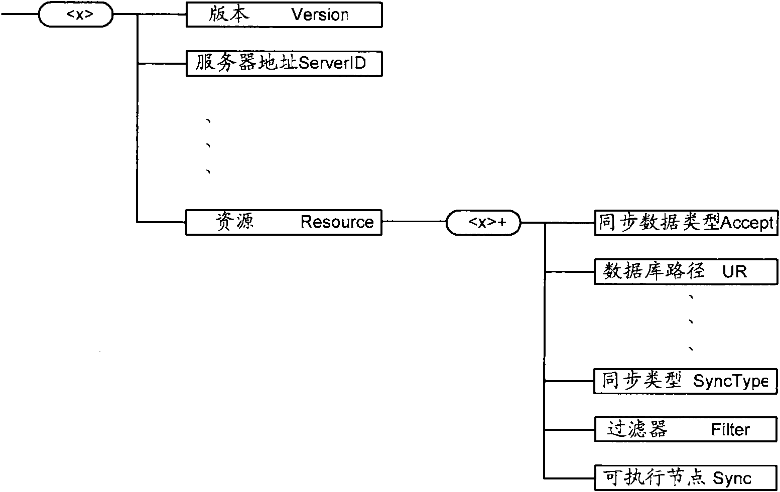 Method, device and system for timing execution of synchronization