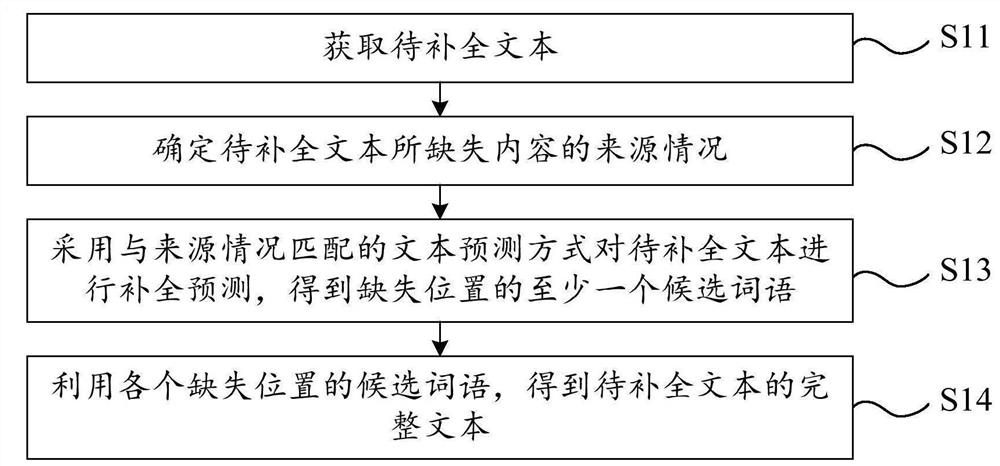 Text completion method, electronic equipment and storage device