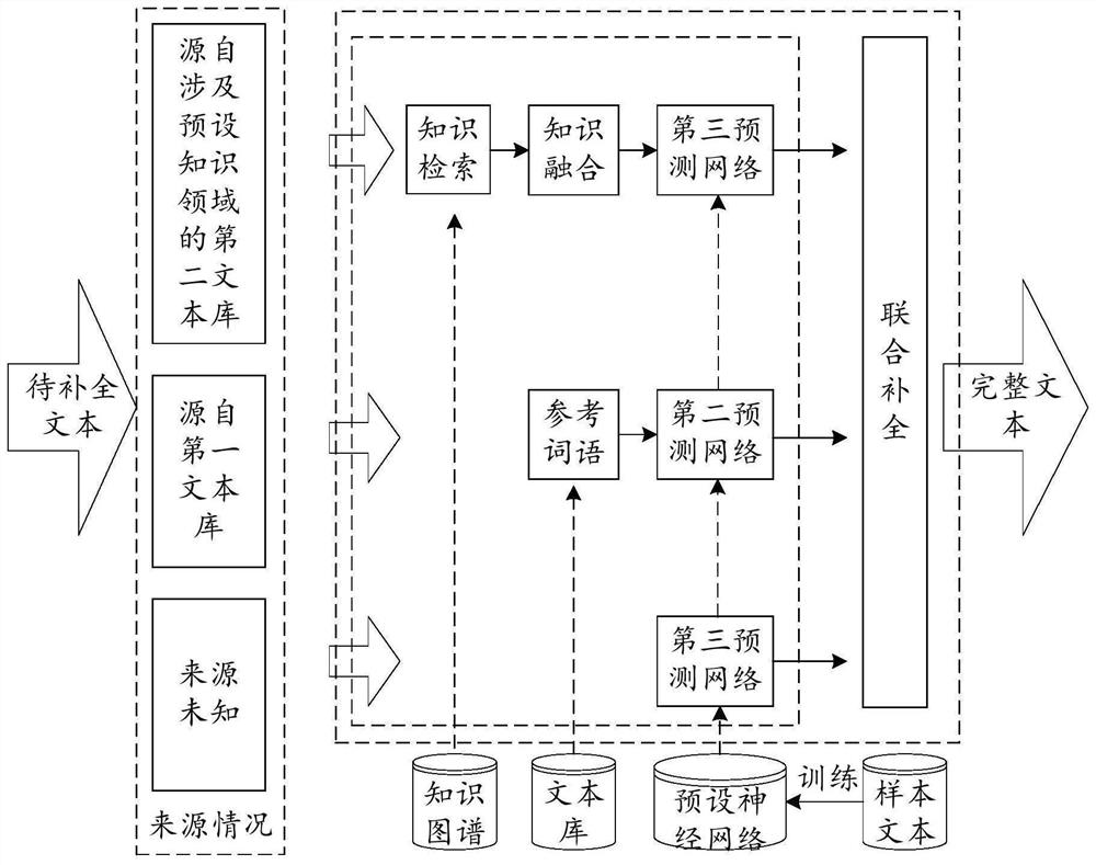 Text completion method, electronic equipment and storage device