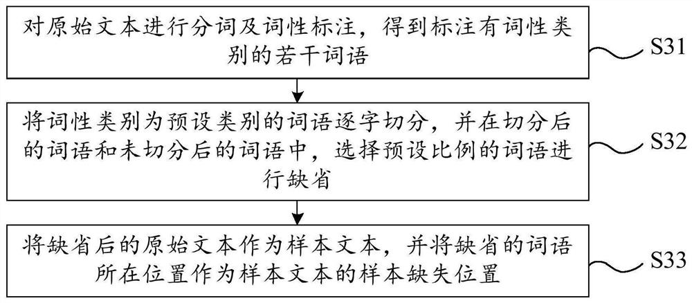 Text completion method, electronic equipment and storage device