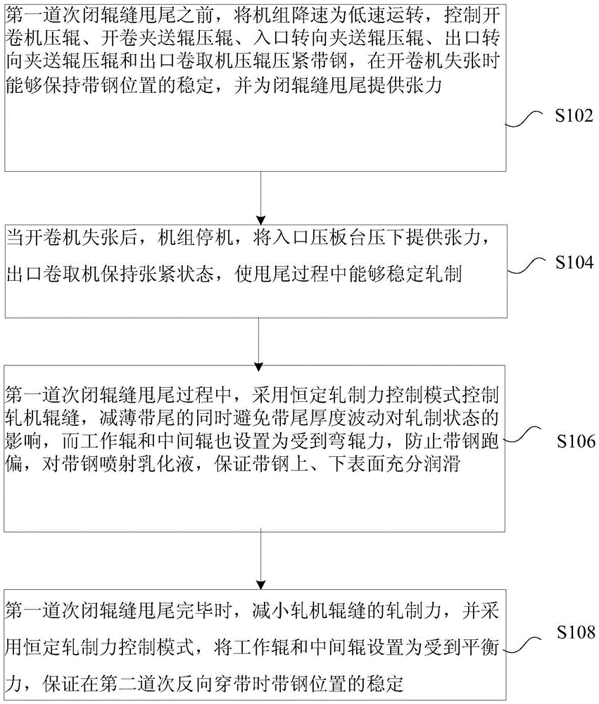 First-pass closed roll gap tail-swing rolling method for reversible cold rolling mill