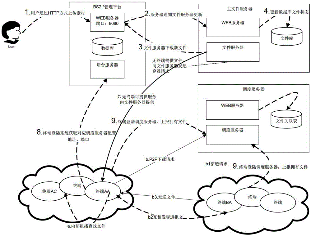 A peer-to-peer communication method for digital media distribution