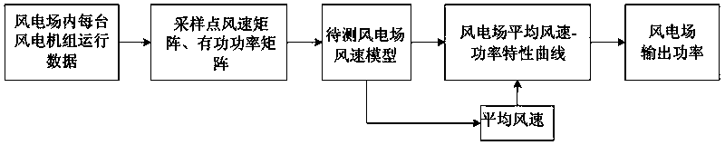 Wind electricity connection system model based on measured data