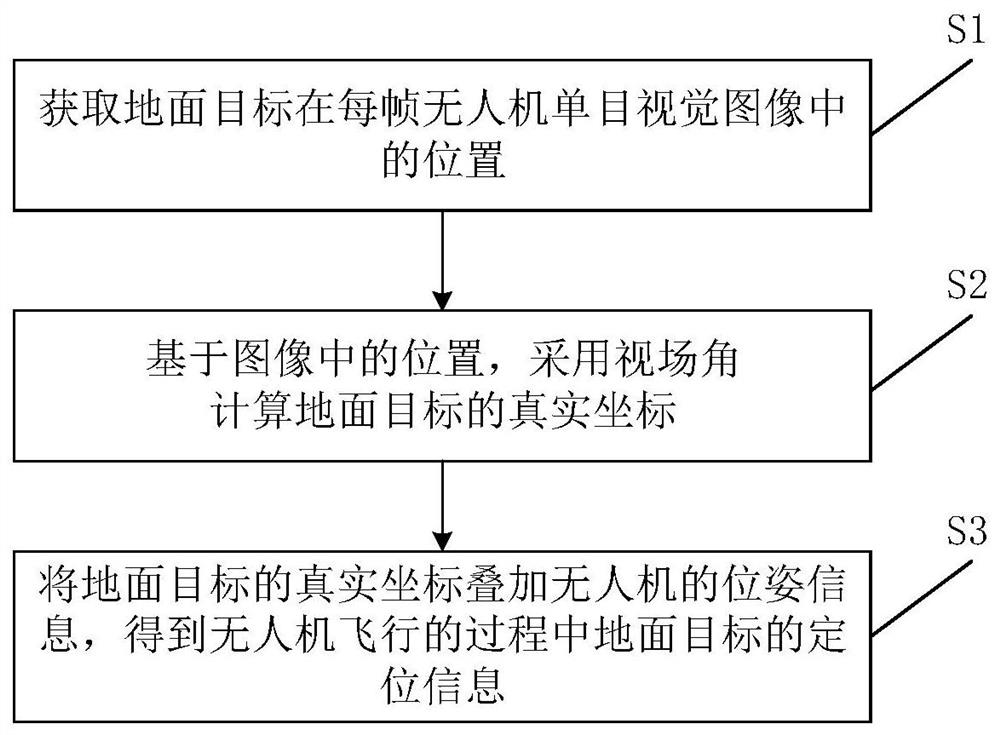 Ground target positioning method and system based on monocular vision of unmanned aerial vehicle