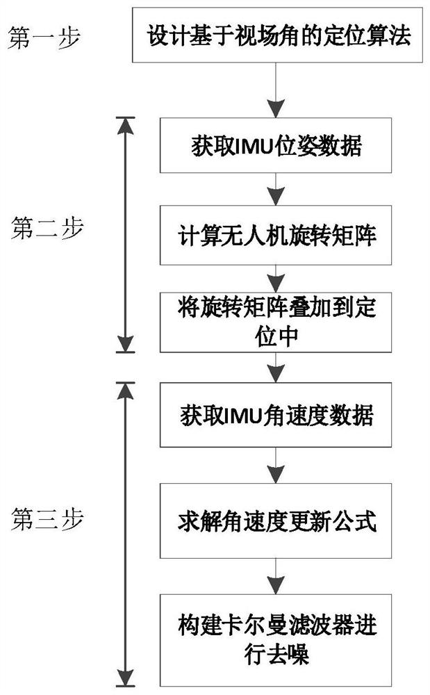 Ground target positioning method and system based on monocular vision of unmanned aerial vehicle