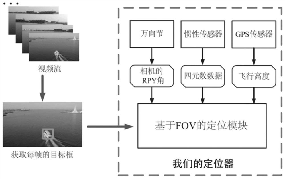 Ground target positioning method and system based on monocular vision of unmanned aerial vehicle