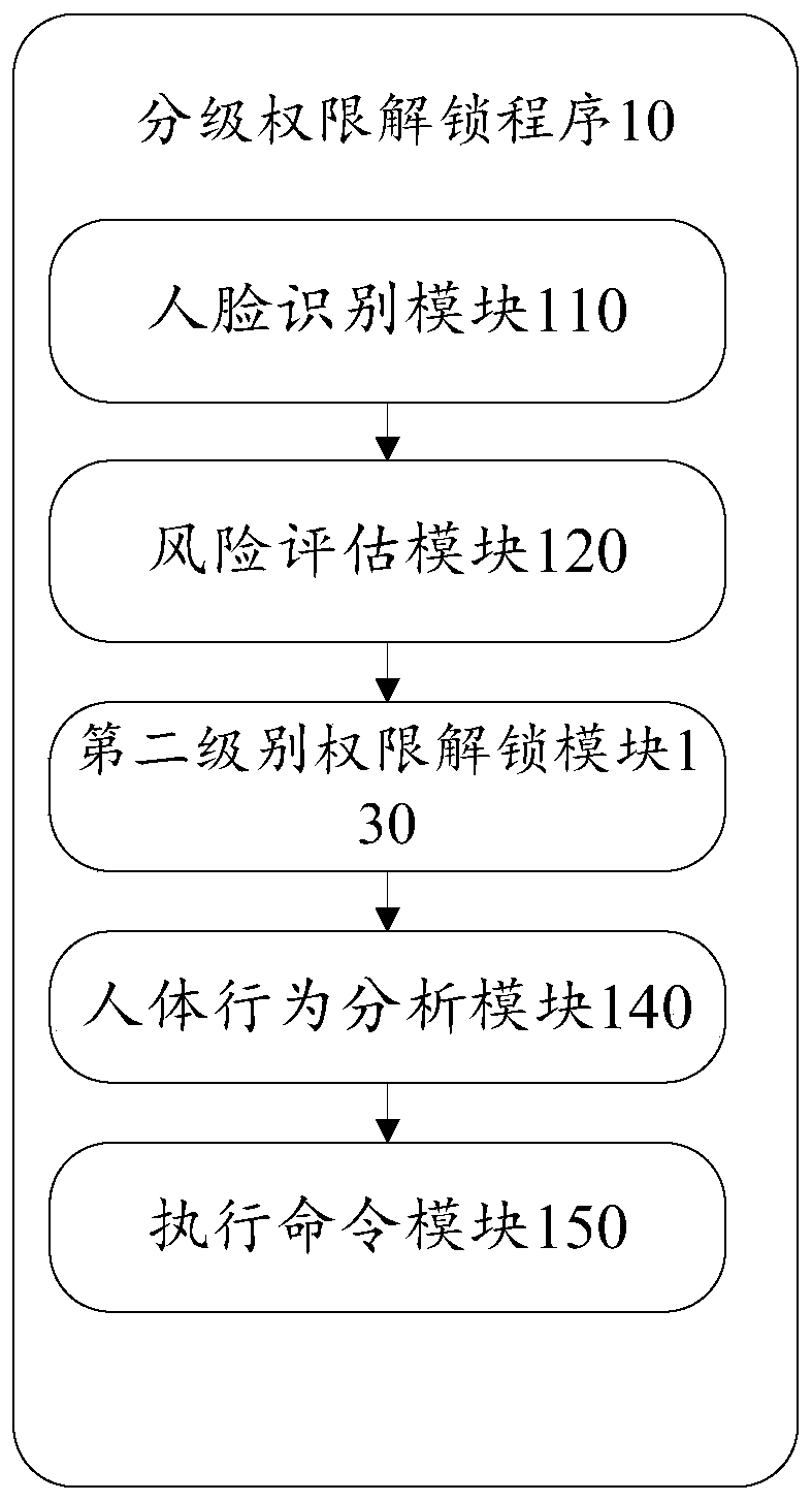 Hierarchical authority unlocking method and device and storage medium