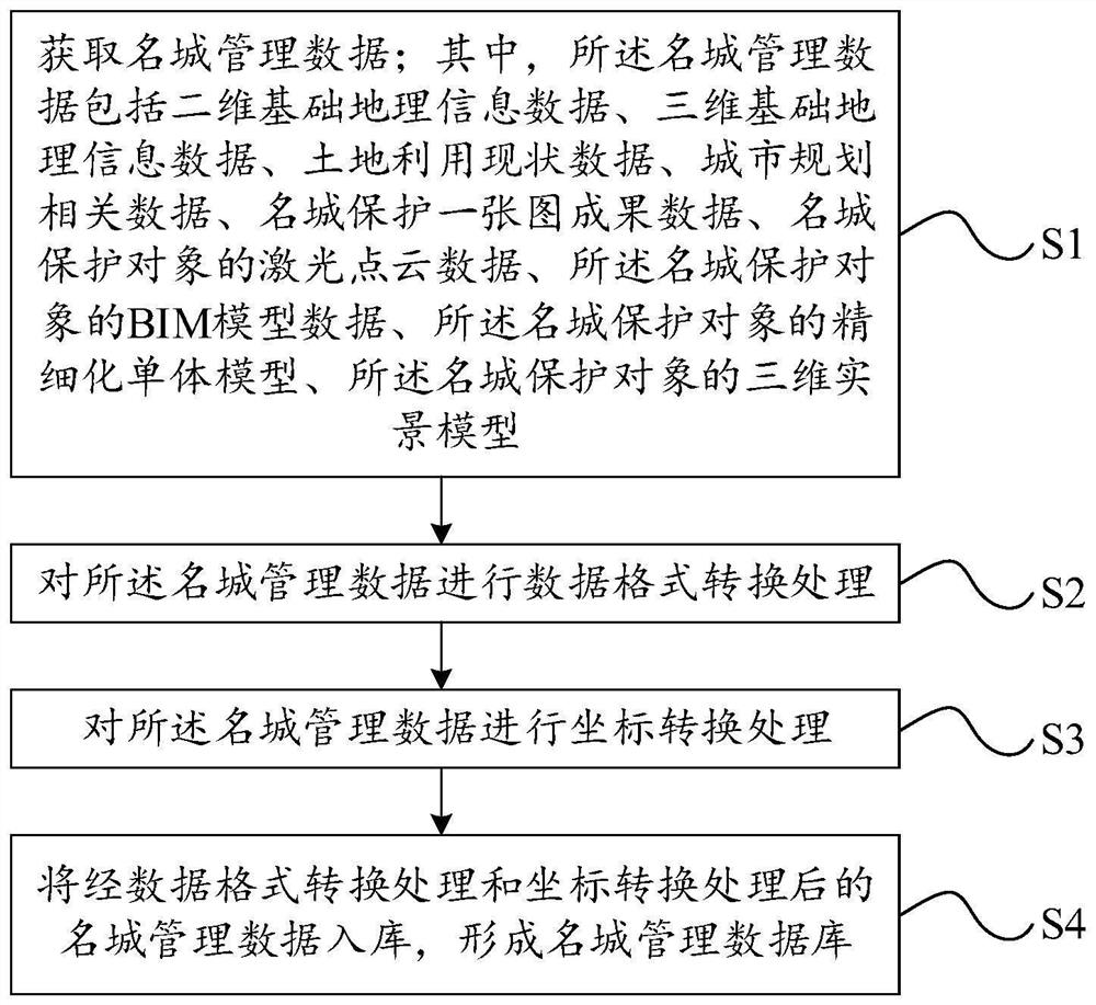 Construction method and device of famous city management database and storage medium