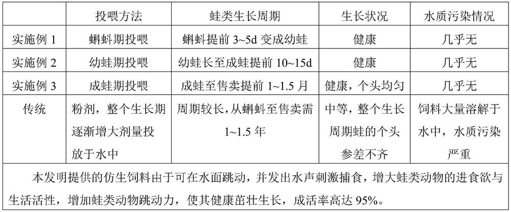 A kind of frog bionic feed and processing method thereof