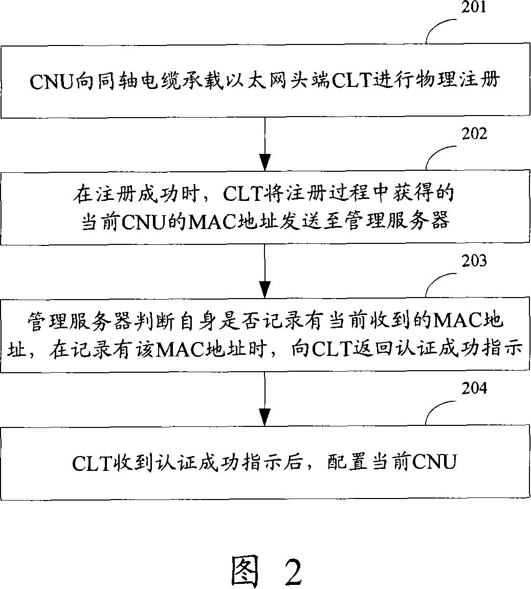 Method, system and management server for configuring coaxial cable carrier Ethernet terminal