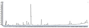 Method for analyzing all components of angelica sinensis six-yellow decoction