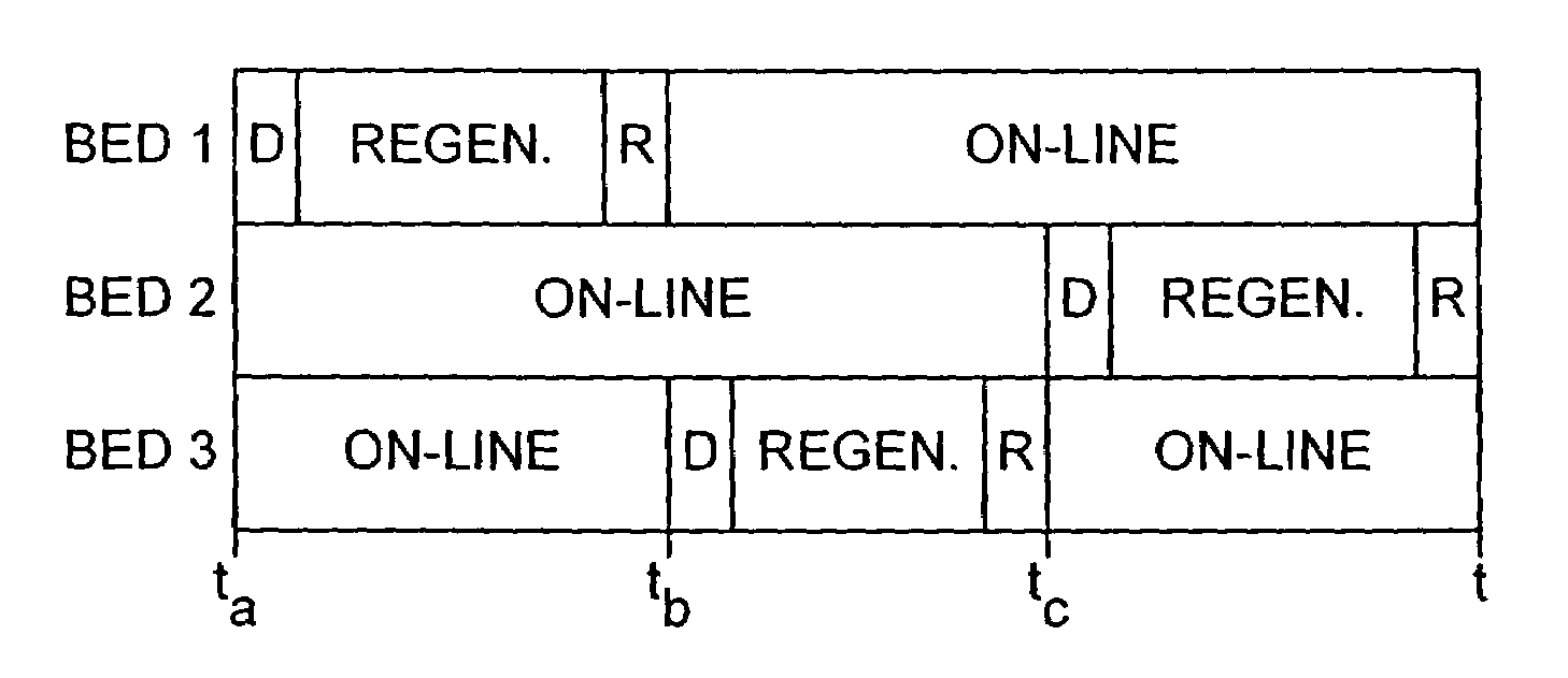 Process and apparatus for treating a feed gas