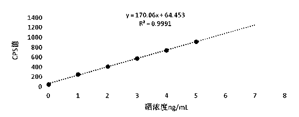 Method for Determination of Selenium Content in Vegetables by Inductively Coupled Plasma Mass Spectrometry