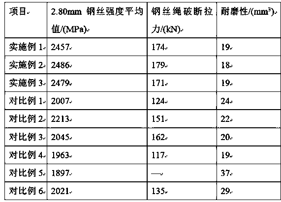 Wear-resistant tensile steel wire rope preparation method