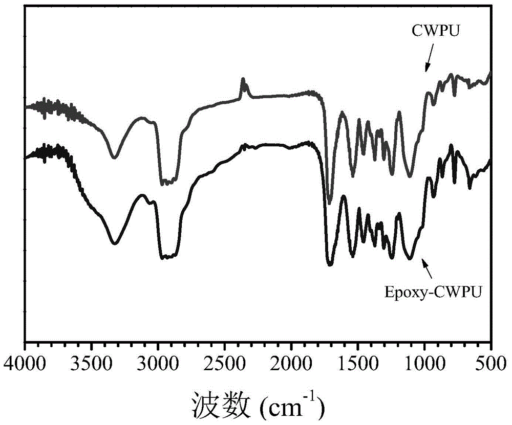 Preparation method of waterborne polyurethane based on glycidyl methacrylate