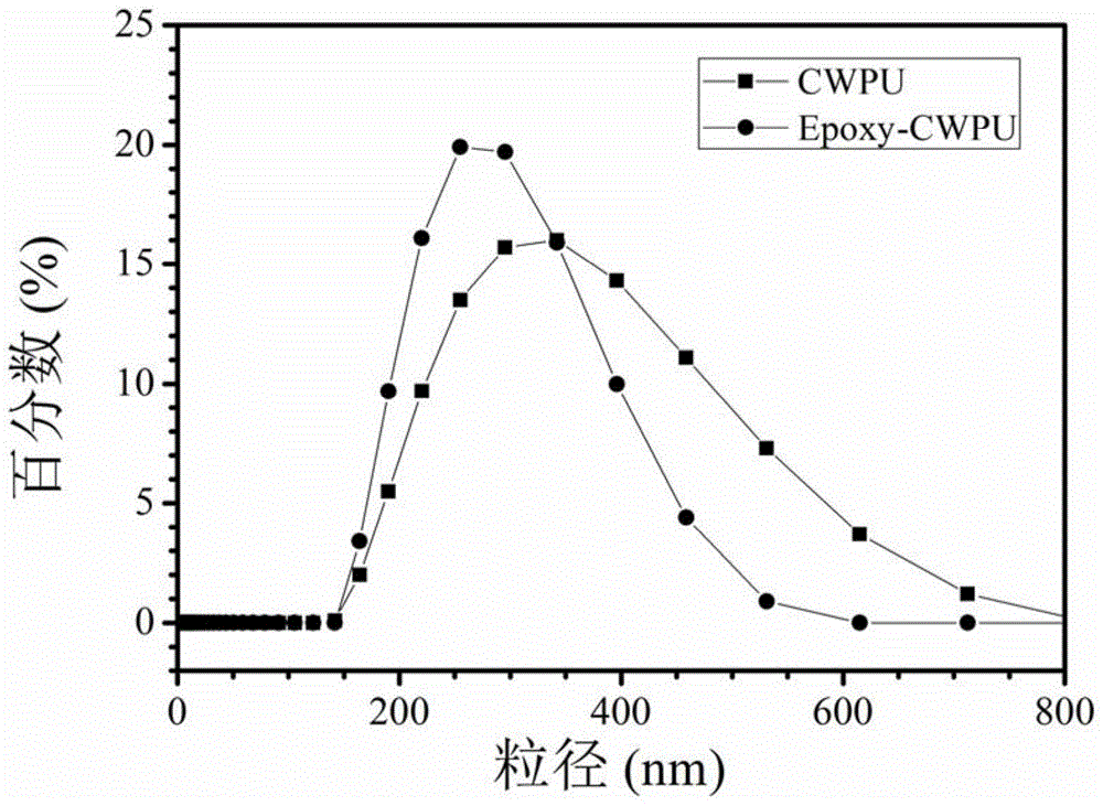 Preparation method of waterborne polyurethane based on glycidyl methacrylate