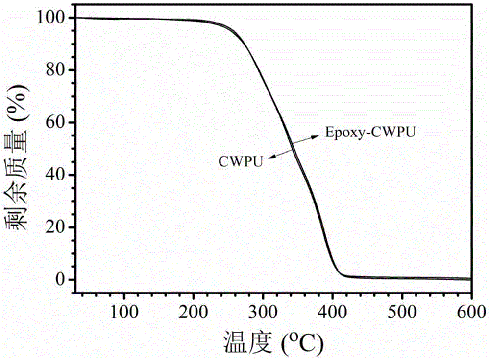 Preparation method of waterborne polyurethane based on glycidyl methacrylate