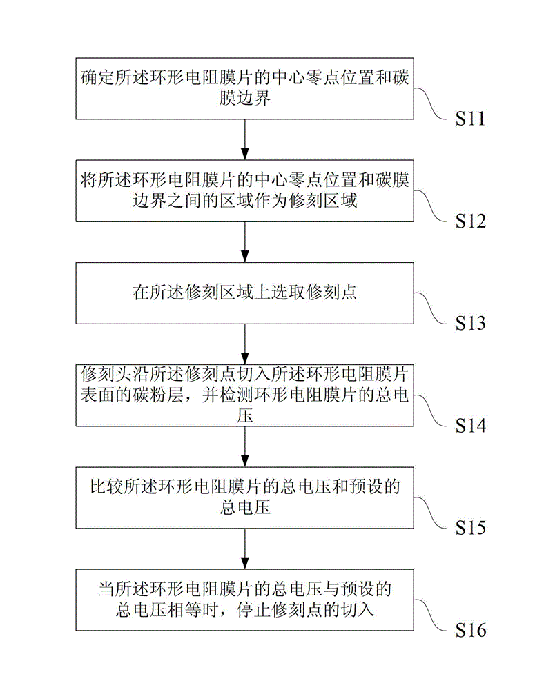 Annular resistor film correction method