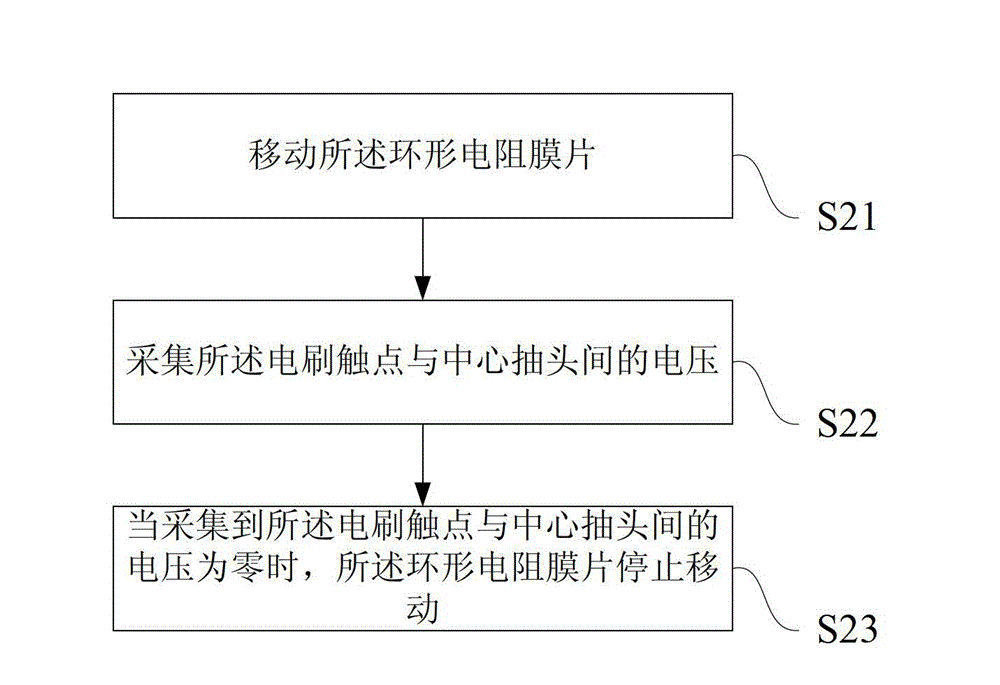 Annular resistor film correction method