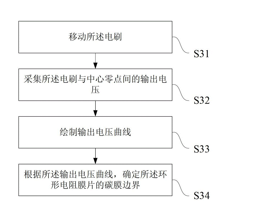 Annular resistor film correction method