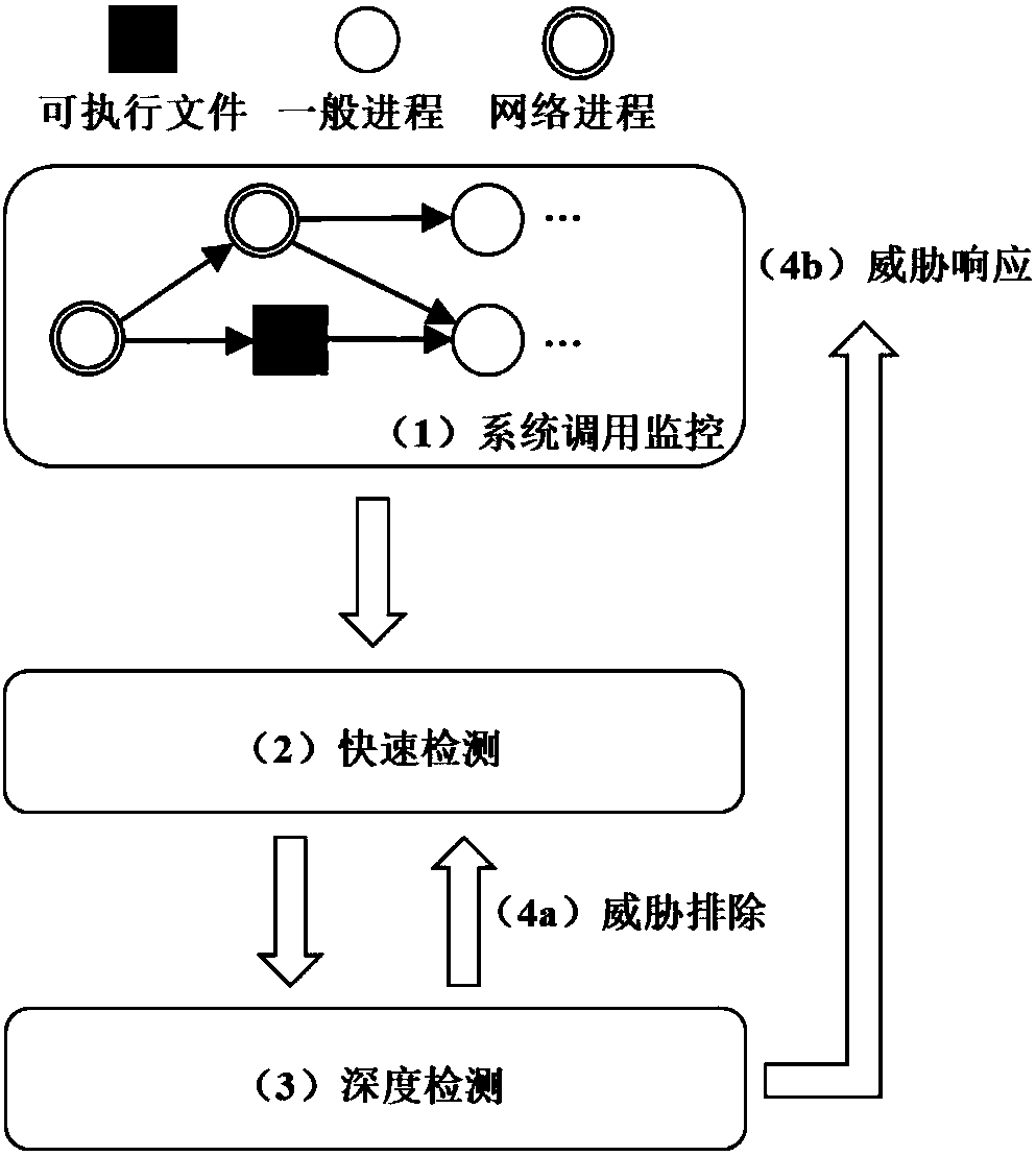 Real-time threat detection method