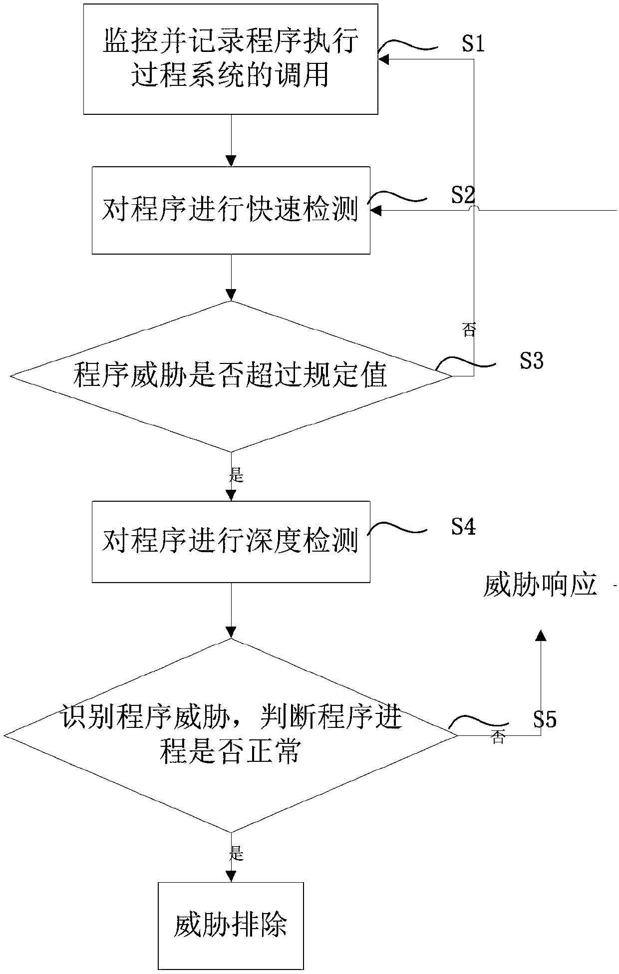 Real-time threat detection method