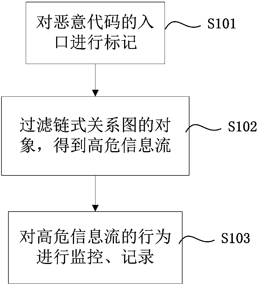 Real-time threat detection method