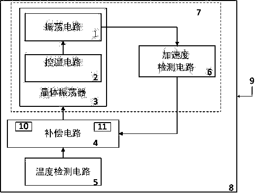 Crystal oscillator frequency compensation method and device